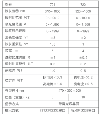 721/722可見分光光度計(jì)規(guī)格和主要技術(shù)參數(shù) 721/722可見分光光度計(jì)規(guī)格和主要技術(shù)參數(shù)